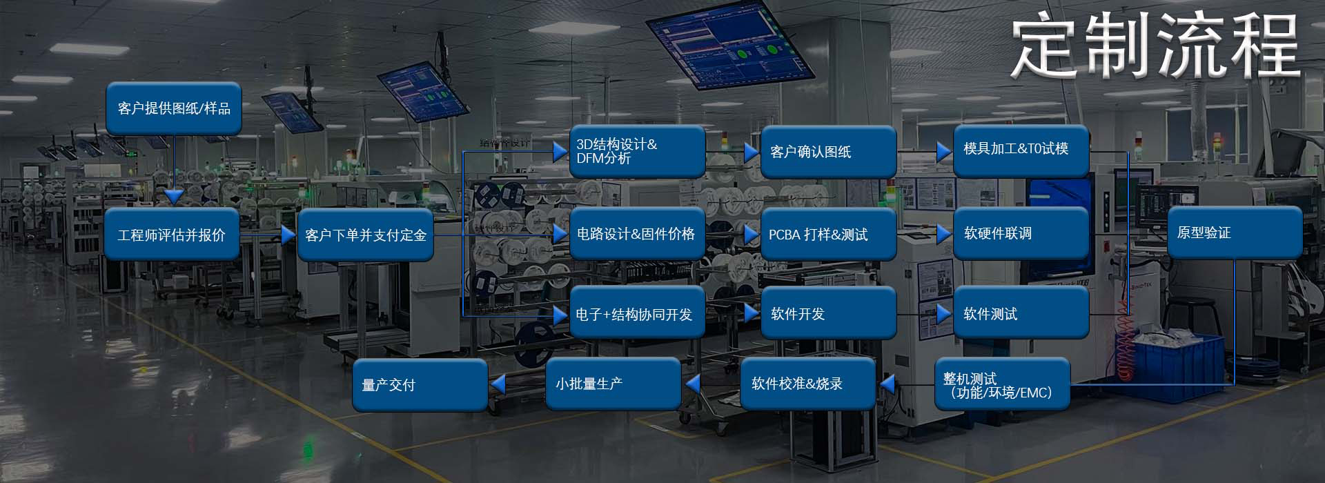 定制流程