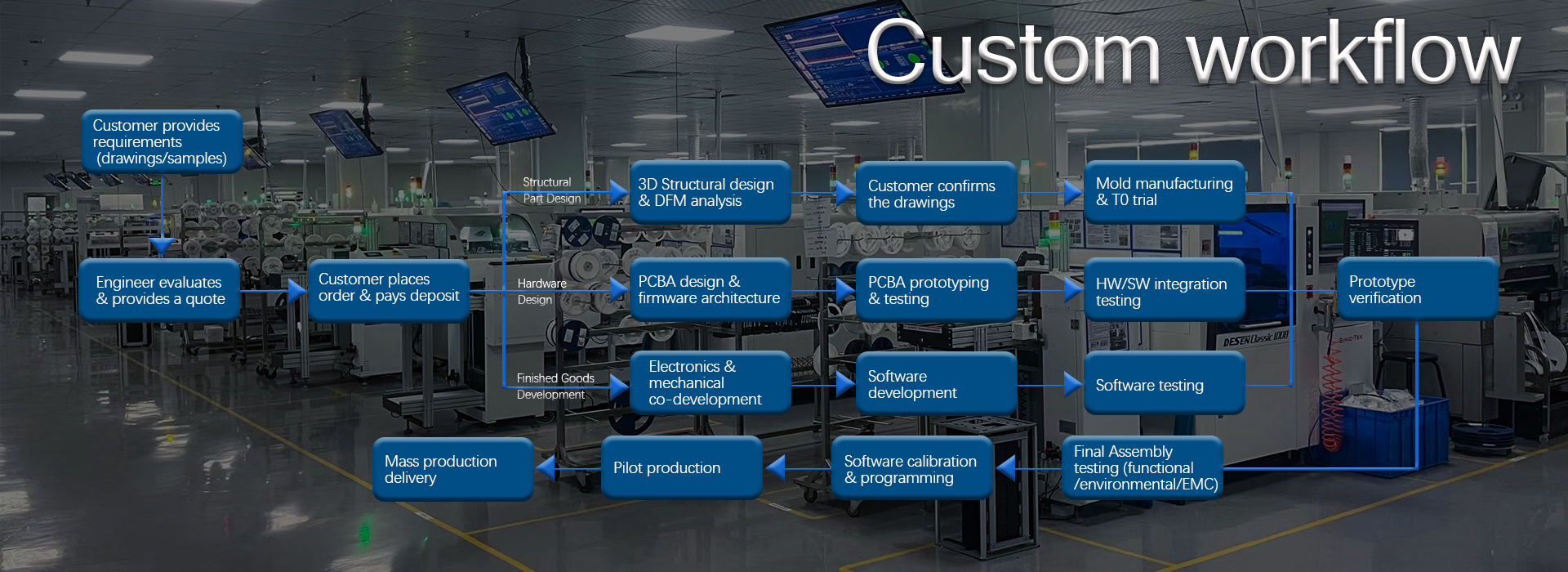 Custom workflow